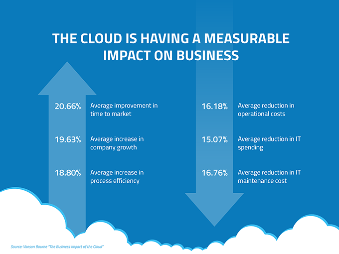 blog-image-cloud-measurable-impact-680