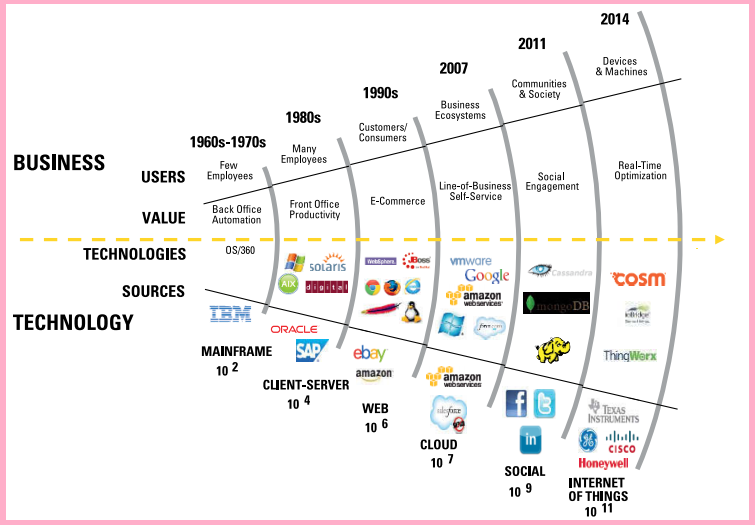 data integration evolve