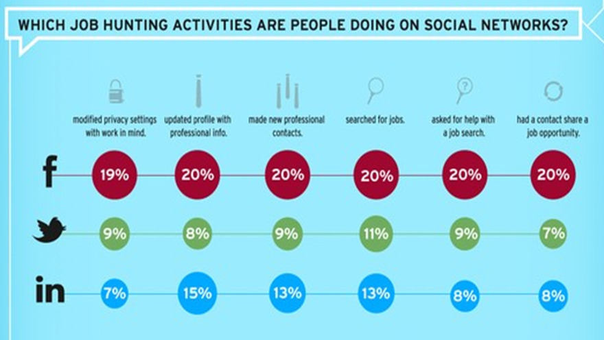 jobactivitiesonsocialnetworks