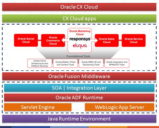 Oracle